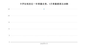 2022年1月丰田卡罗拉锐放销量多少？ 在日系车中排名怎么样？