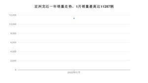 2022年1月丰田亚洲龙销量如何？ 在中型车车型中排名怎么样？