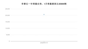 2022年1月吉利汽车帝豪销量如何？ 在紧凑型车车型中排名怎么样？