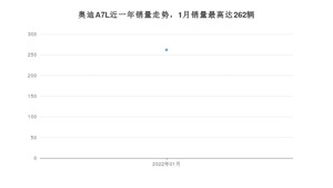 2022年1月奥迪A7L销量怎么样？ 在45-50万中排名怎么样？