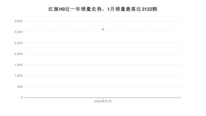 2022年1月红旗H9销量数据发布 共卖了3122台