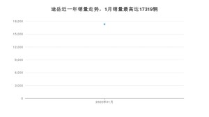 2022年1月大众途岳销量如何？ 在SUV车型中排名怎么样？