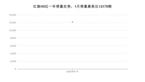 2022年1月红旗H5销量怎么样？ 在10-15万中排名怎么样？