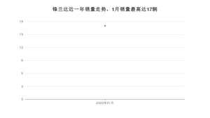 2022年1月丰田锋兰达销量如何？ 在SUV车型中排名怎么样？