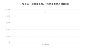 2022年1月大众宝来销量数据发布 共卖了22283台