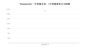 2022年1月保时捷Panamera销量怎么样？ 在70-100万中排名怎么样？