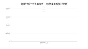 2022年1月领克03销量多少？ 在哪个城市卖得最好？