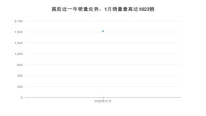2022年1月路虎揽胜销量如何？ 在SUV车型中排名怎么样？