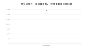 2022年1月丰田皇冠陆放销量多少？ 在哪个城市卖得最好？