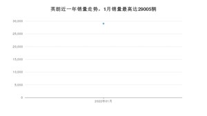 2022年1月别克英朗销量多少？ 在哪个城市卖得最好？