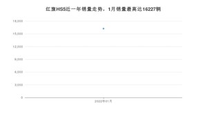 2022年1月红旗HS5销量怎么样？ 在15-20万中排名怎么样？