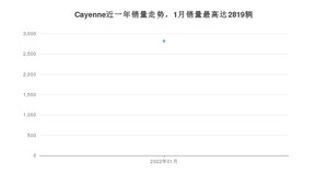 2022年1月保时捷Cayenne销量多少？ 在哪个城市卖得最好？