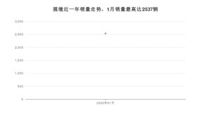 2022年1月大众揽境销量多少？ 在哪个城市卖得最好？