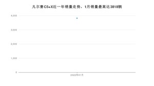 2022年1月雪铁龙凡尔赛C5 X销量怎么样？ 在10-15万中排名怎么样？