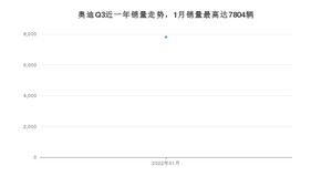 2022年1月奥迪Q3销量如何？ 在SUV车型中排名怎么样？