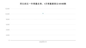 2022年1月本田英仕派销量怎么样？ 在15-20万中排名怎么样？