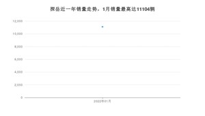 2022年1月大众探岳销量数据发布 共卖了11104台