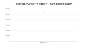 2022年1月长安CS55 PLUS销量怎么样？ 在10-15万中排名怎么样？