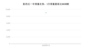 2022年1月广汽传祺影豹销量数据发布 共卖了9038台