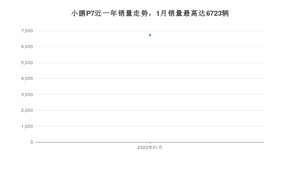 2022年1月小鹏汽车小鹏P7销量多少？ 在自主车中排名怎么样？