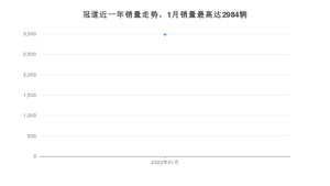 2022年1月本田冠道销量数据发布 共卖了2984台