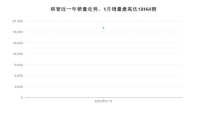 2022年1月本田缤智销量多少？ 在日系车中排名怎么样？