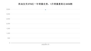 2022年1月凯迪拉克XT6销量多少？ 在哪个城市卖得最好？