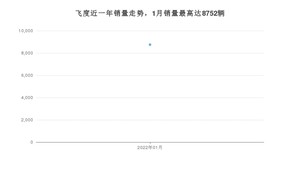 2022年1月本田飞度销量怎么样？ 在5-10万中排名怎么样？