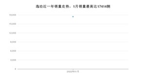 2022年1月长安逸动销量怎么样？ 在5-10万中排名怎么样？