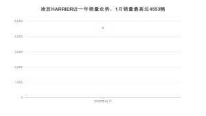 2022年1月丰田凌放HARRIER销量数据发布 共卖了4553台
