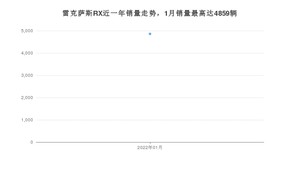 2022年1月雷克萨斯RX销量多少？ 在日系车中排名怎么样？