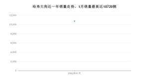 2022年1月哈弗大狗销量怎么样？ 在10-15万中排名怎么样？