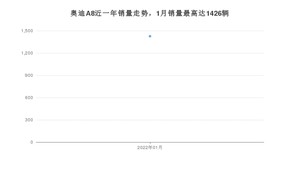 2022年1月奥迪A8销量怎么样？ 在70-100万中排名怎么样？