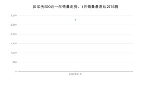 2022年1月沃尔沃S90销量多少？ 在哪个城市卖得最好？