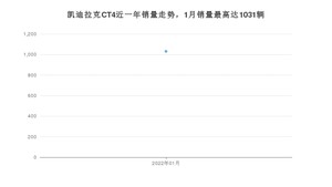 2022年1月凯迪拉克CT4销量多少？ 在美系车中排名怎么样？