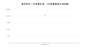 2022年1月福特福克斯销量怎么样？ 在15-20万中排名怎么样？