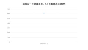 2022年1月大众途锐销量如何？ 在SUV车型中排名怎么样？