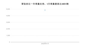 2022年1月林肯冒险家销量数据发布 共卖了4851台