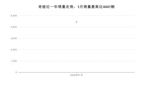2022年1月日产奇骏销量数据发布 共卖了4441台