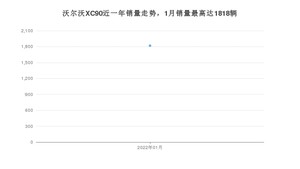 2022年1月沃尔沃XC90销量怎么样？ 在70-100万中排名怎么样？