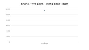 2022年1月大众桑塔纳销量多少？ 在哪个城市卖得最好？