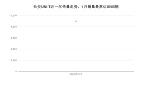 2022年1月长安UNI-T销量怎么样？ 在10-15万中排名怎么样？