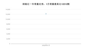 2022年1月吉利汽车缤越销量如何？ 在SUV车型中排名怎么样？