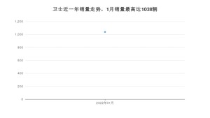 2022年1月路虎卫士销量多少？ 在英系车中排名怎么样？