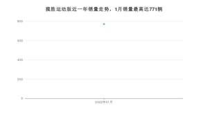 2022年1月路虎揽胜运动版销量怎么样？ 在中排名怎么样？