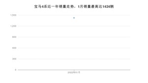 2022年1月宝马4系销量如何？ 在中型车车型中排名怎么样？