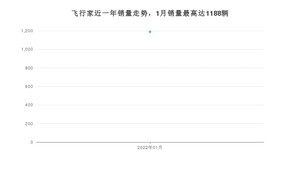 2022年1月林肯飞行家销量怎么样？ 在50-70万中排名怎么样？