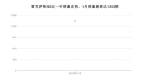 2022年1月雷克萨斯NX销量多少？ 在日系车中排名怎么样？