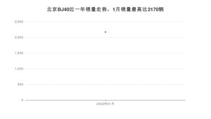 2022年1月北京BJ40销量怎么样？ 在20-25万中排名怎么样？