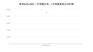 2022年1月奇瑞瑞虎8 PLUS销量怎么样？ 在10-15万中排名怎么样？
